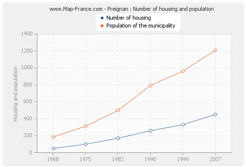 Preignan : Number of housing and population