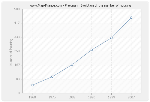 Preignan : Evolution of the number of housing
