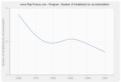 Preignan : Number of inhabitants by accommodation