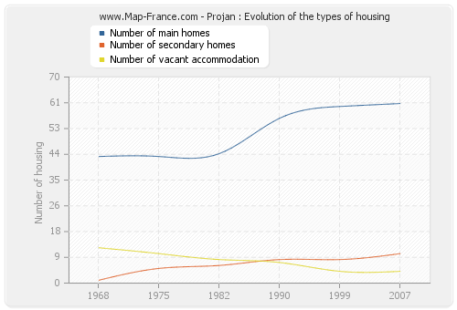 Projan : Evolution of the types of housing