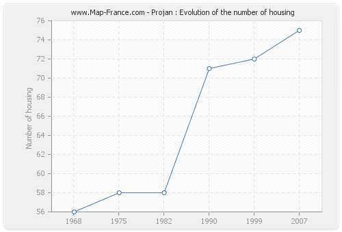Projan : Evolution of the number of housing