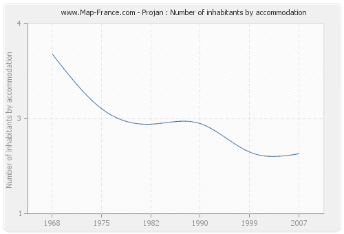 Projan : Number of inhabitants by accommodation