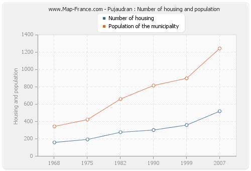 Pujaudran : Number of housing and population