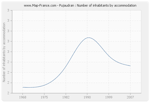 Pujaudran : Number of inhabitants by accommodation