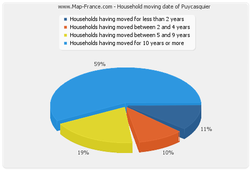 Household moving date of Puycasquier