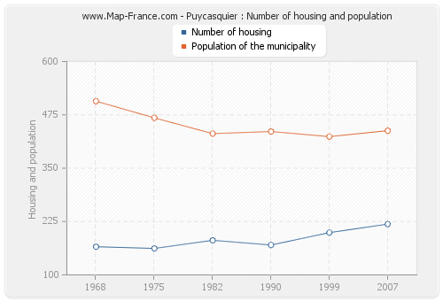 Puycasquier : Number of housing and population