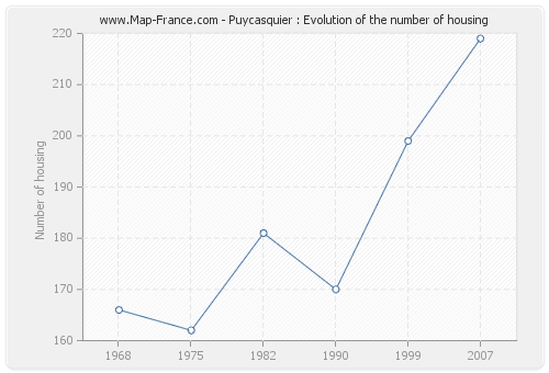 Puycasquier : Evolution of the number of housing