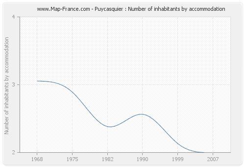 Puycasquier : Number of inhabitants by accommodation