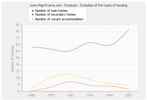 Puylausic : Evolution of the types of housing