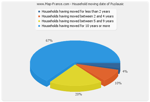 Household moving date of Puylausic