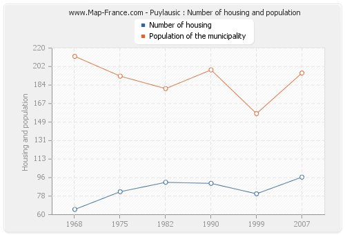 Puylausic : Number of housing and population