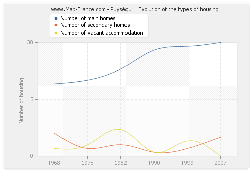 Puységur : Evolution of the types of housing