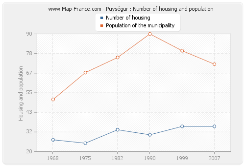 Puységur : Number of housing and population