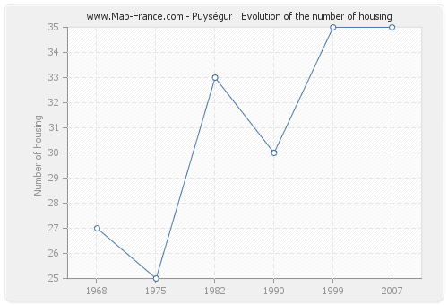 Puységur : Evolution of the number of housing