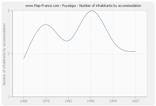 Puységur : Number of inhabitants by accommodation