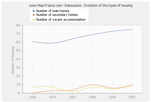 Ramouzens : Evolution of the types of housing