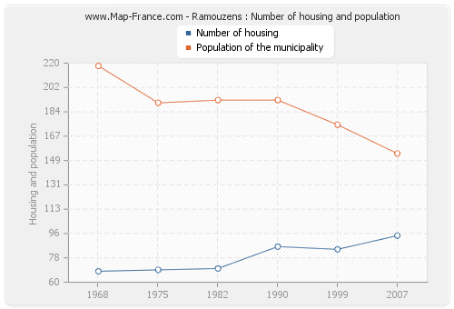 Ramouzens : Number of housing and population