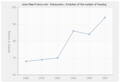 Ramouzens : Evolution of the number of housing