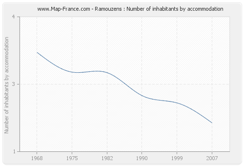 Ramouzens : Number of inhabitants by accommodation