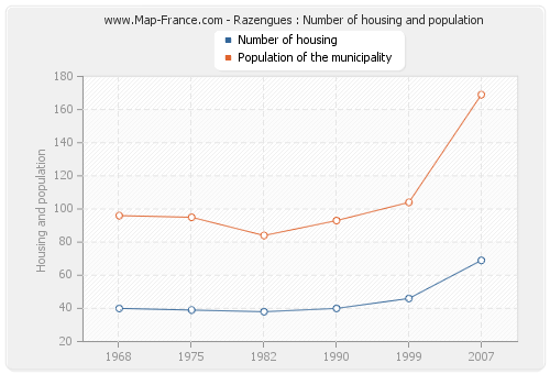 Razengues : Number of housing and population