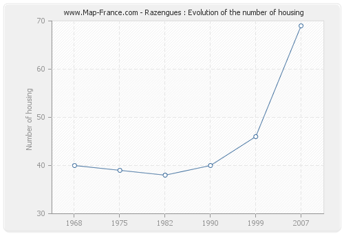 Razengues : Evolution of the number of housing