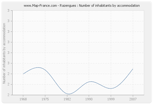 Razengues : Number of inhabitants by accommodation