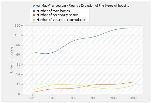 Réans : Evolution of the types of housing