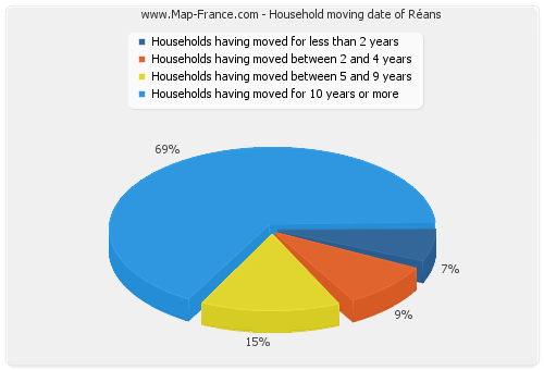 Household moving date of Réans