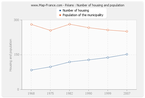 Réans : Number of housing and population