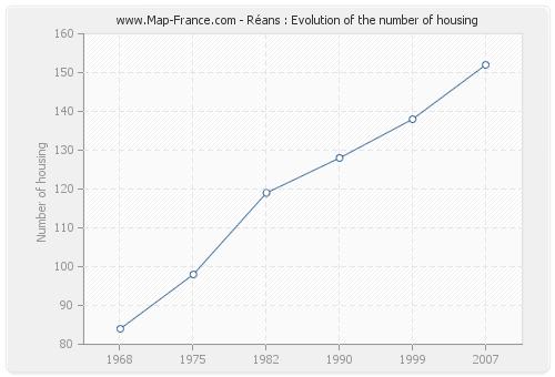 Réans : Evolution of the number of housing