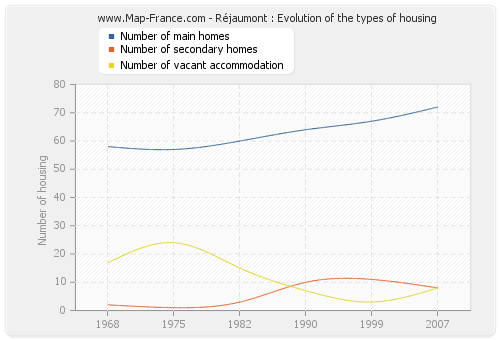Réjaumont : Evolution of the types of housing