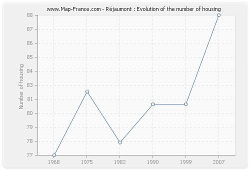 Réjaumont : Evolution of the number of housing