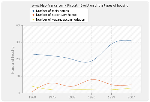 Ricourt : Evolution of the types of housing