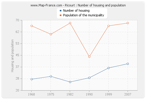 Ricourt : Number of housing and population