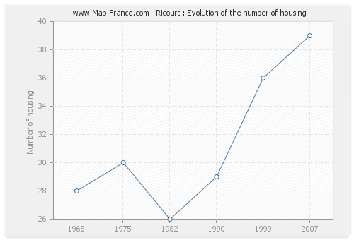 Ricourt : Evolution of the number of housing