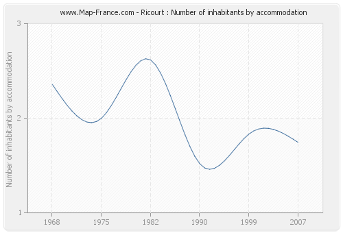 Ricourt : Number of inhabitants by accommodation