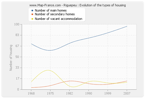 Riguepeu : Evolution of the types of housing