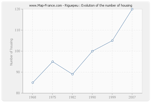 Riguepeu : Evolution of the number of housing