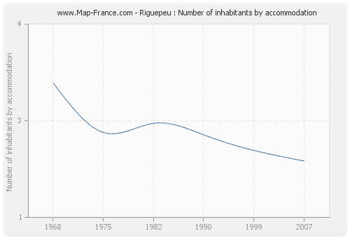 Riguepeu : Number of inhabitants by accommodation