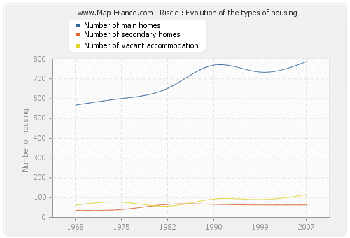 Riscle : Evolution of the types of housing