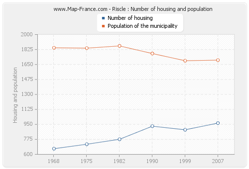 Riscle : Number of housing and population