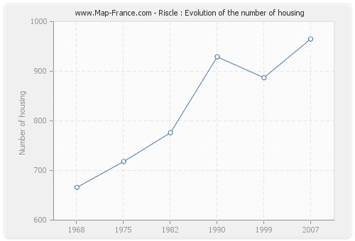 Riscle : Evolution of the number of housing