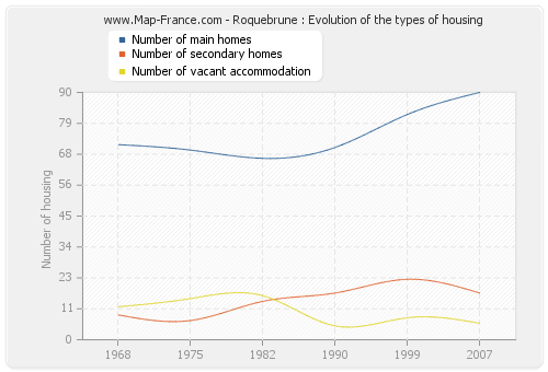 Roquebrune : Evolution of the types of housing