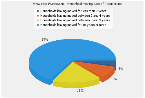 Household moving date of Roquebrune