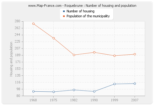 Roquebrune : Number of housing and population