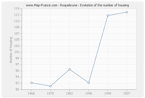 Roquebrune : Evolution of the number of housing