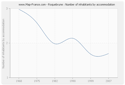 Roquebrune : Number of inhabitants by accommodation