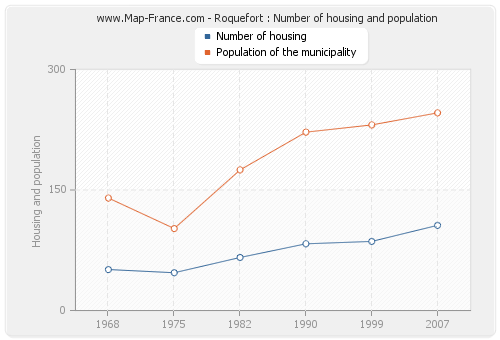 Roquefort : Number of housing and population