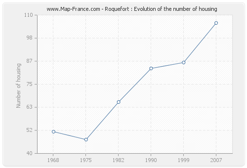 Roquefort : Evolution of the number of housing