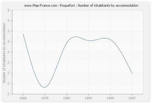 Roquefort : Number of inhabitants by accommodation